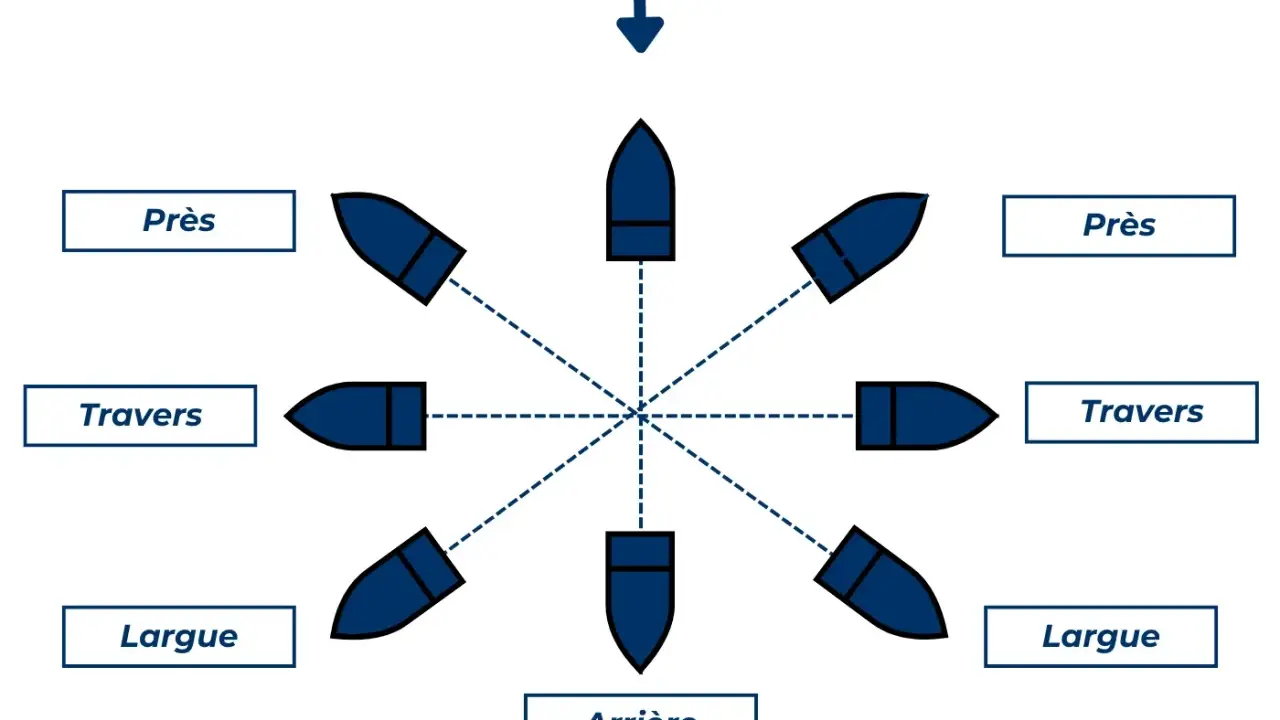 Diagramme montrant les allures d'un voilier. La question "quelle est l'allure la plus rapide en voile" est implicite. Les allures sont : près, travers, largue, arrière.