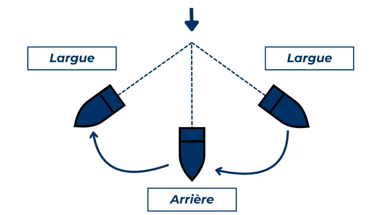Schéma illustrant l'empannage voile : le bateau passe de "Largue" à "Arrière" puis de nouveau "Largue".