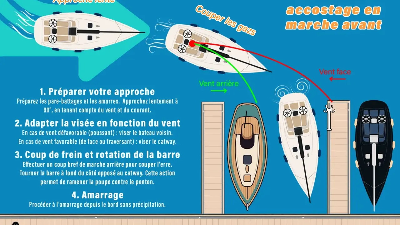 Schéma illustrant la manoeuvre bateau pour un accostage réussi en marche avant, avec conseils sur l'approche, l'adaptation au vent et l'amarrage.
