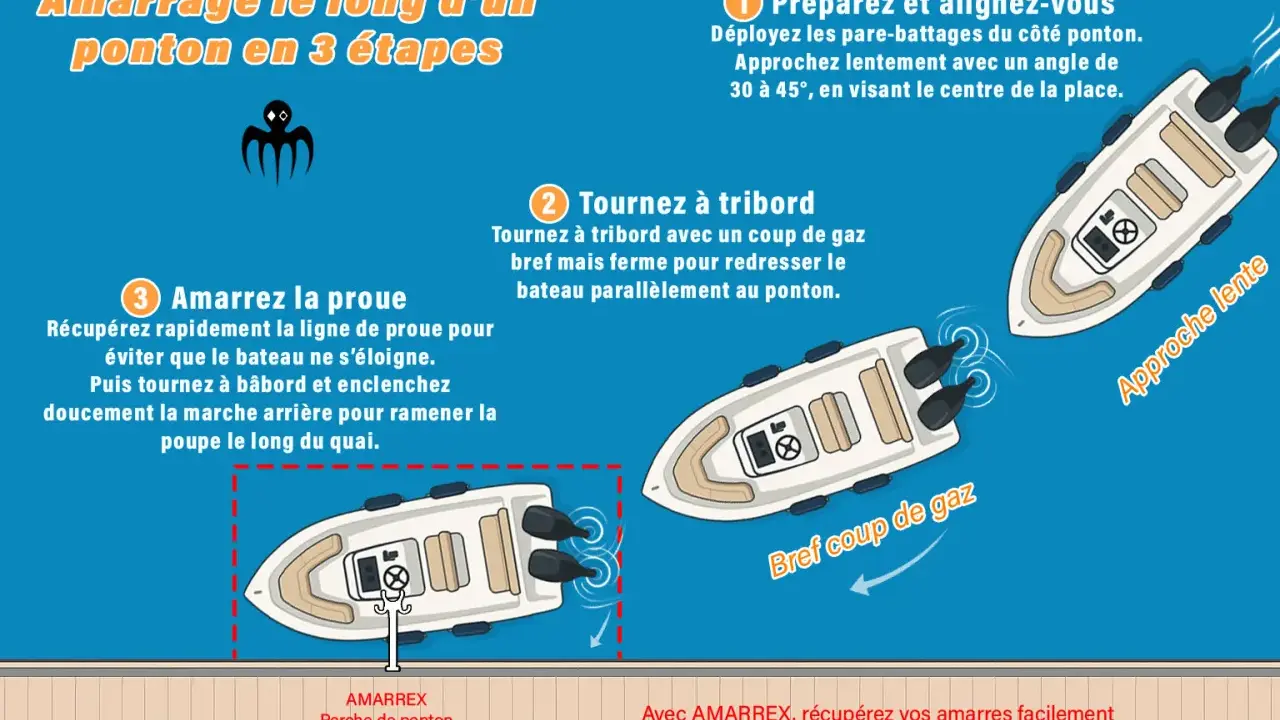 Illustration montrant comment réaliser une gaffe bateau en 3 étapes, avec des schémas de bateaux et des instructions claires.