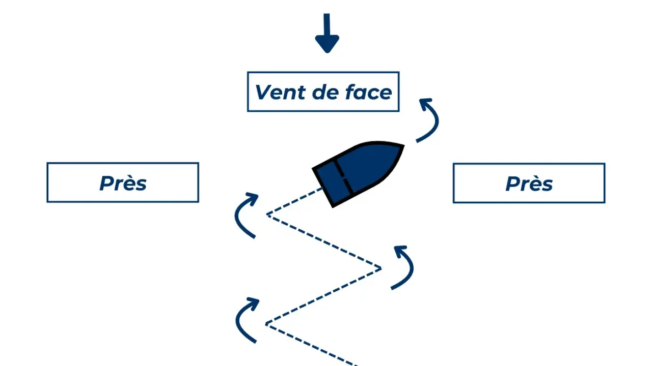 Schéma de louvoyage : un bateau navigue en zigzag pour remonter le vent de face. Il alterne les bords "près".