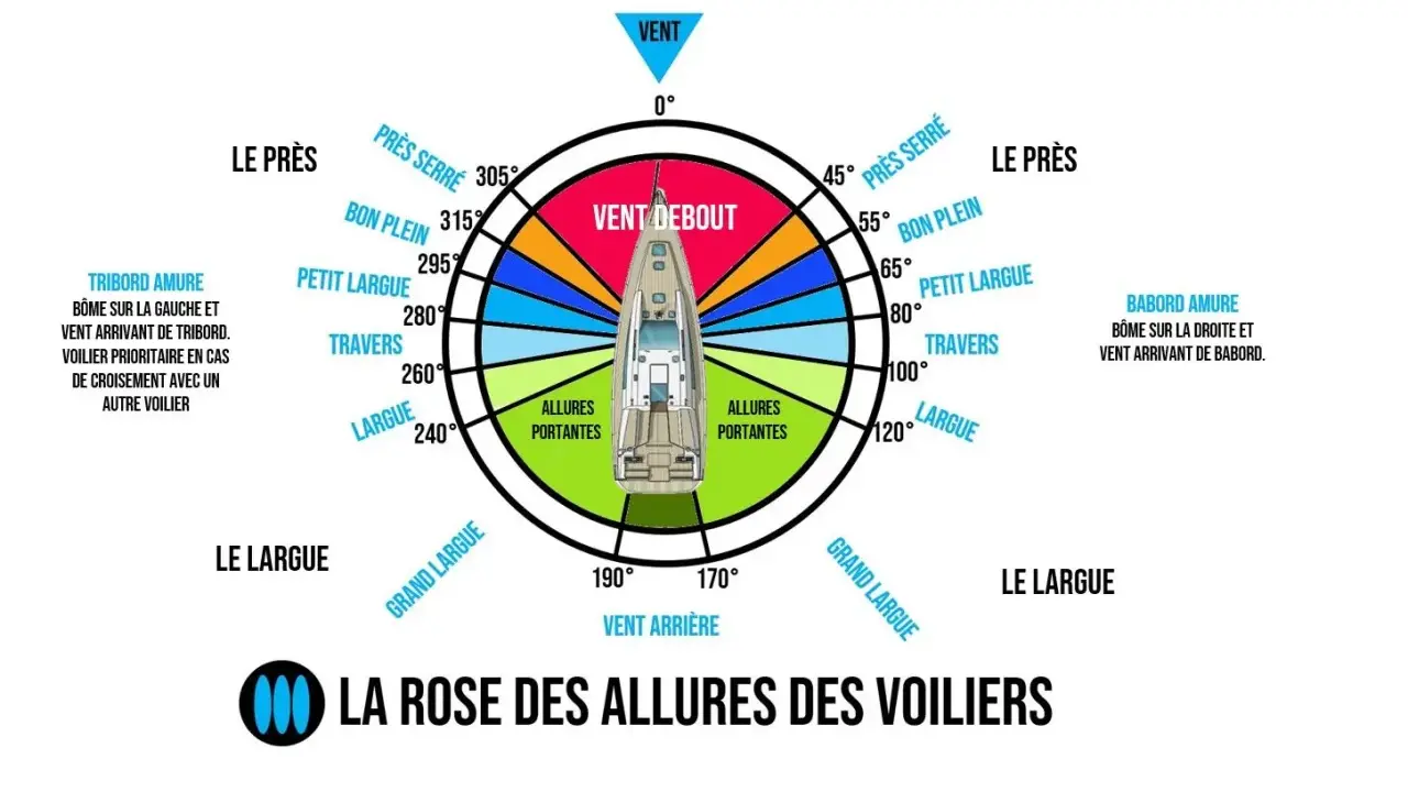 La rose des allures des voiliers montre le réglage des voiles selon les allures, du près serré au vent arrière, pour optimiser la navigation.