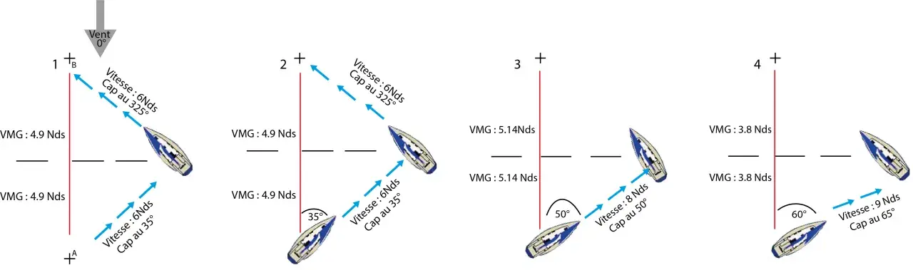 Illustration montrant quatre scénarios de navigation avec des voiliers. Le VMG (Velocity Made Good) varie selon l'angle du cap par rapport au vent.