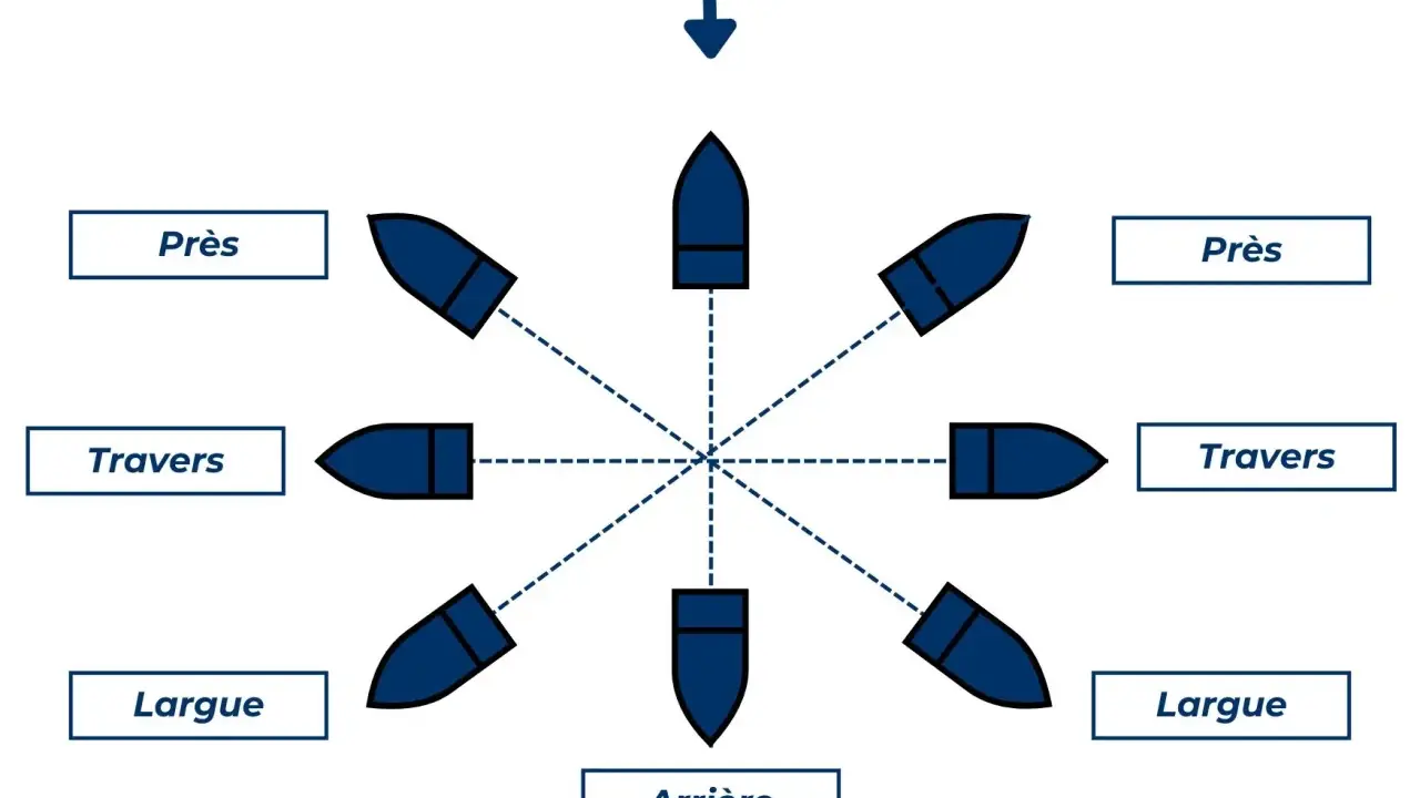 Schéma montrant les différentes allures d'un voilier, y compris le vent de travers et le vent arrière, pour naviguer au portant.