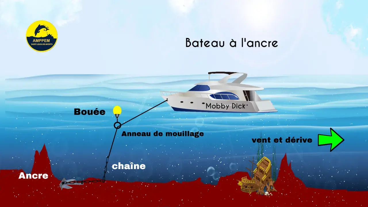 Le bateau "Mobby Dick" est à l'ancre. Une bouée, un anneau de mouillage et une chaîne relient le navire à une ancre au fond de l'océan.
