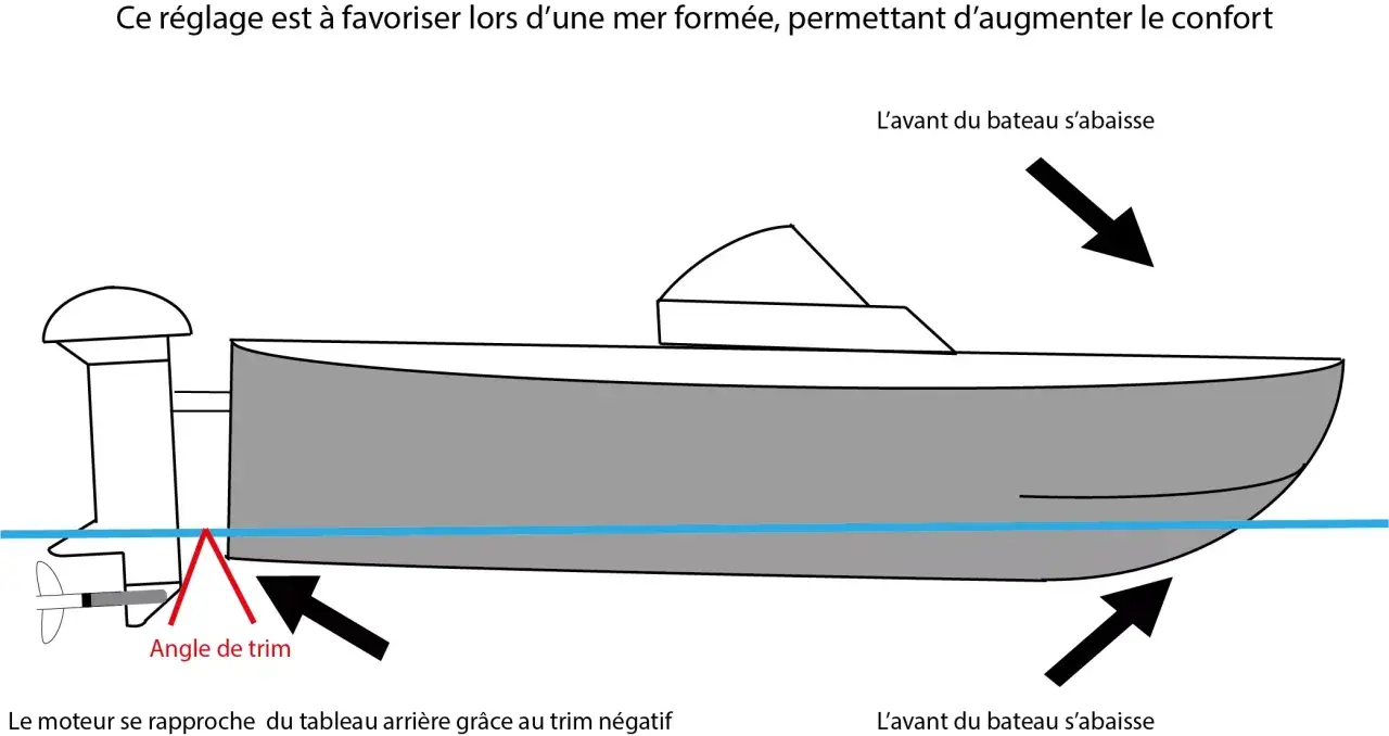 Illustration d'un **giter bateau** avec trim négatif. Le moteur se rapproche du tableau arrière, abaissant l'avant du bateau pour plus de confort en mer formée.