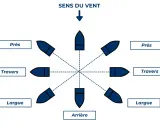 Diagramme montrant les allures d'un voilier. La question "quelle est l'allure la plus rapide en voile" est implicite. Les allures sont : près, travers, largue, arrière.