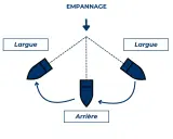 Schéma illustrant l'empannage voile : le bateau passe de "Largue" à "Arrière" puis de nouveau "Largue".