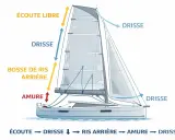 Schéma d'un voilier montrant le réglage de la grand-voile. La bosse de ris arrière est utilisée pour réduire la voilure.