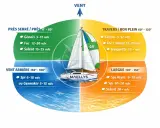 Schéma expliquant les voiles à utiliser selon le vent : spi, génois, foc, trinquette, gennaker. Le voilier est au centre.