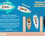Schéma illustrant la manoeuvre bateau pour un accostage réussi en marche avant, avec conseils sur l'approche, l'adaptation au vent et l'amarrage.