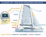 Schéma de prise de ris automatique sur un voilier. Le pilote automatique ajuste la voile selon le vent.