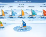 Schéma illustrant l'utilisation des voiles (génois, spi, trinquette) en fonction du vent et de l'allure en navigation.