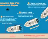 Illustration montrant comment réaliser une gaffe bateau en 3 étapes, avec des schémas de bateaux et des instructions claires.