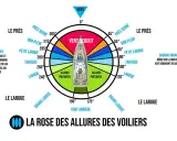 La rose des allures des voiliers montre le réglage des voiles selon les allures, du près serré au vent arrière, pour optimiser la navigation.