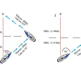 Illustration montrant quatre scénarios de navigation avec des voiliers. Le VMG (Velocity Made Good) varie selon l'angle du cap par rapport au vent.