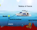Le bateau "Mobby Dick" est à l'ancre. Une bouée, un anneau de mouillage et une chaîne relient le navire à une ancre au fond de l'océan.