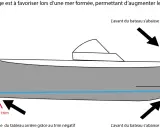 Illustration d'un **giter bateau** avec trim négatif. Le moteur se rapproche du tableau arrière, abaissant l'avant du bateau pour plus de confort en mer formée.