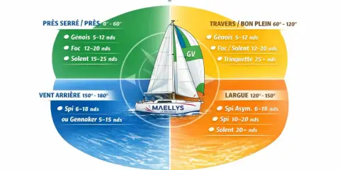 Schéma expliquant les voiles à utiliser selon le vent : spi, génois, foc, trinquette, gennaker. Le voilier est au centre.
