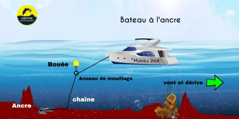 Le bateau "Mobby Dick" est à l'ancre. Une bouée, un anneau de mouillage et une chaîne relient le navire à une ancre au fond de l'océan.