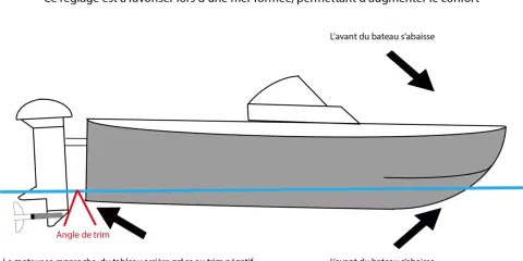 Illustration d'un **giter bateau** avec trim négatif. Le moteur se rapproche du tableau arrière, abaissant l'avant du bateau pour plus de confort en mer formée.