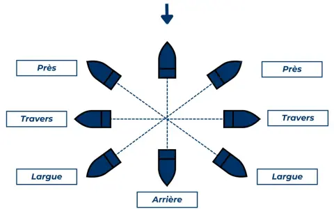 Diagramme montrant les allures d'un voilier. La question "quelle est l'allure la plus rapide en voile" est implicite. Les allures sont : près, travers, largue, arrière.