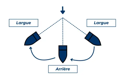 Schéma illustrant l'empannage voile : le bateau passe de "Largue" à "Arrière" puis de nouveau "Largue".