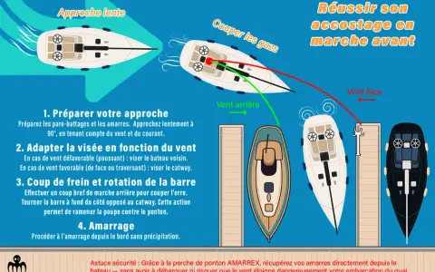 Schéma illustrant la manoeuvre bateau pour un accostage réussi en marche avant, avec conseils sur l'approche, l'adaptation au vent et l'amarrage.