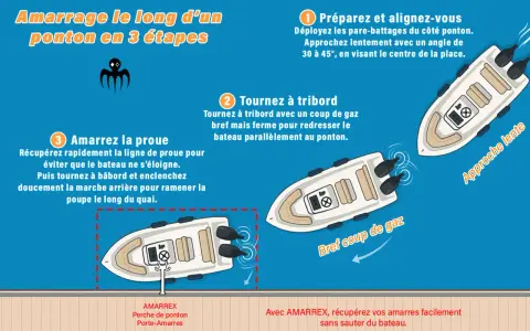 Illustration montrant comment réaliser une gaffe bateau en 3 étapes, avec des schémas de bateaux et des instructions claires.
