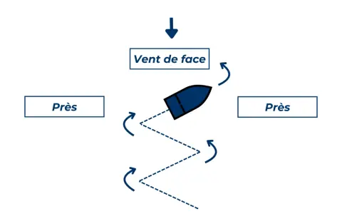 Schéma de louvoyage : un bateau navigue en zigzag pour remonter le vent de face. Il alterne les bords "près".