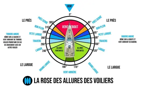 La rose des allures des voiliers montre le réglage des voiles selon les allures, du près serré au vent arrière, pour optimiser la navigation.