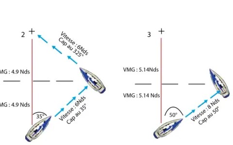 Illustration montrant quatre scénarios de navigation avec des voiliers. Le VMG (Velocity Made Good) varie selon l'angle du cap par rapport au vent.
