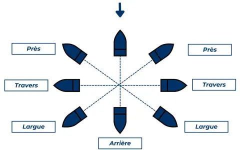 Schéma montrant les différentes allures d'un voilier, y compris le vent de travers et le vent arrière, pour naviguer au portant.