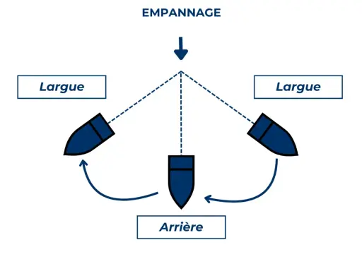 Schéma illustrant l'empannage voile : le bateau passe de "Largue" à "Arrière" puis de nouveau "Largue".