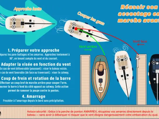 Schéma illustrant la manoeuvre bateau pour un accostage réussi en marche avant, avec conseils sur l'approche, l'adaptation au vent et l'amarrage.