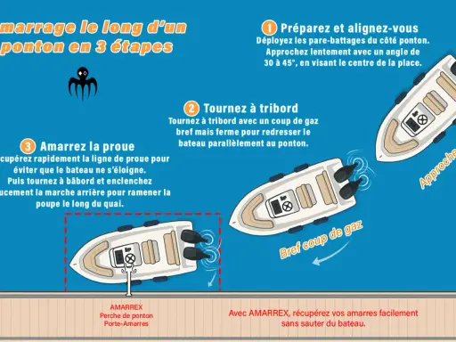 Illustration montrant comment réaliser une gaffe bateau en 3 étapes, avec des schémas de bateaux et des instructions claires.