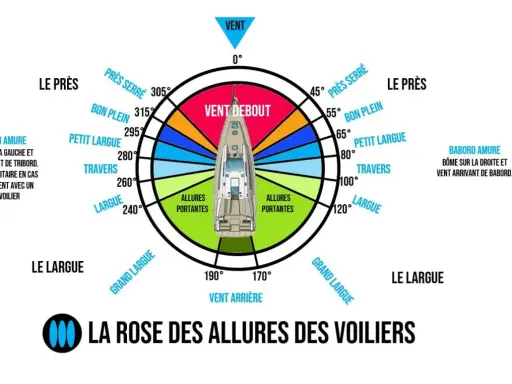La rose des allures des voiliers montre le réglage des voiles selon les allures, du près serré au vent arrière, pour optimiser la navigation.