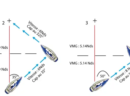 Illustration montrant quatre scénarios de navigation avec des voiliers. Le VMG (Velocity Made Good) varie selon l'angle du cap par rapport au vent.