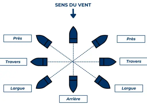 Schéma montrant les différentes allures d'un voilier, y compris le vent de travers et le vent arrière, pour naviguer au portant.