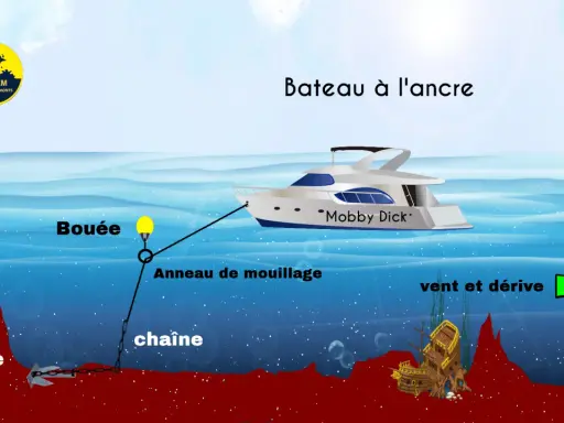 Le bateau "Mobby Dick" est à l'ancre. Une bouée, un anneau de mouillage et une chaîne relient le navire à une ancre au fond de l'océan.