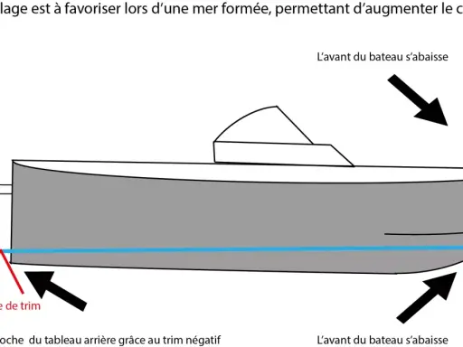 Illustration d'un **giter bateau** avec trim négatif. Le moteur se rapproche du tableau arrière, abaissant l'avant du bateau pour plus de confort en mer formée.
