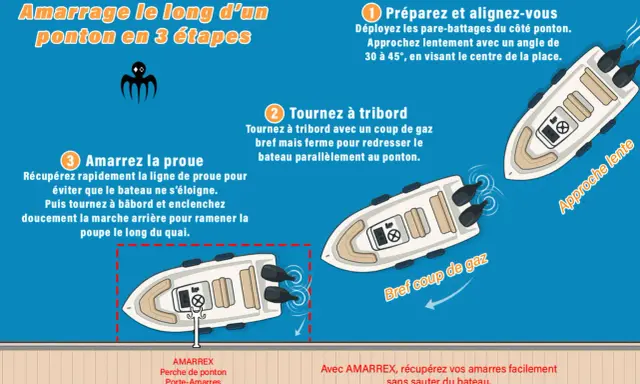 Illustration montrant comment réaliser un noeud d'amarrage corps mort le long d'un ponton en 3 étapes.