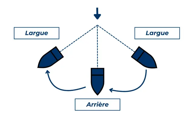 Schéma illustrant l'empannage voile : le bateau passe de "Largue" à "Arrière" puis de nouveau "Largue".