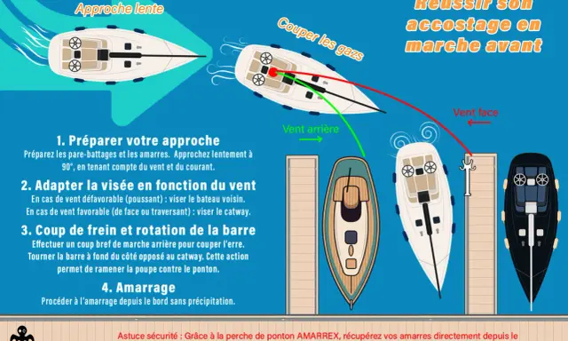Schéma illustrant la manoeuvre bateau pour un accostage réussi en marche avant, avec conseils sur l'approche, l'adaptation au vent et l'amarrage.