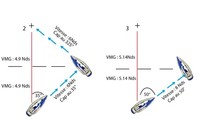 Illustration montrant quatre scénarios de navigation avec des voiliers. Le VMG (Velocity Made Good) varie selon l'angle du cap par rapport au vent.