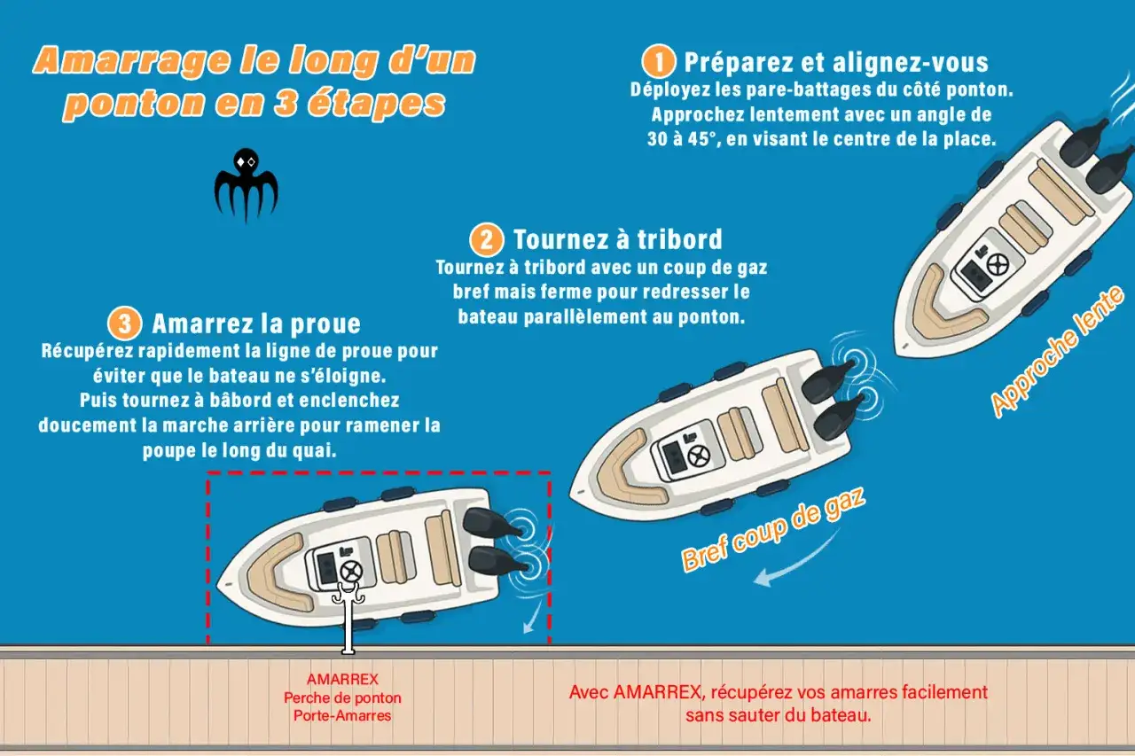 Illustration expliquant l'amarrage d'un bateau le long d'un ponton en trois étapes.