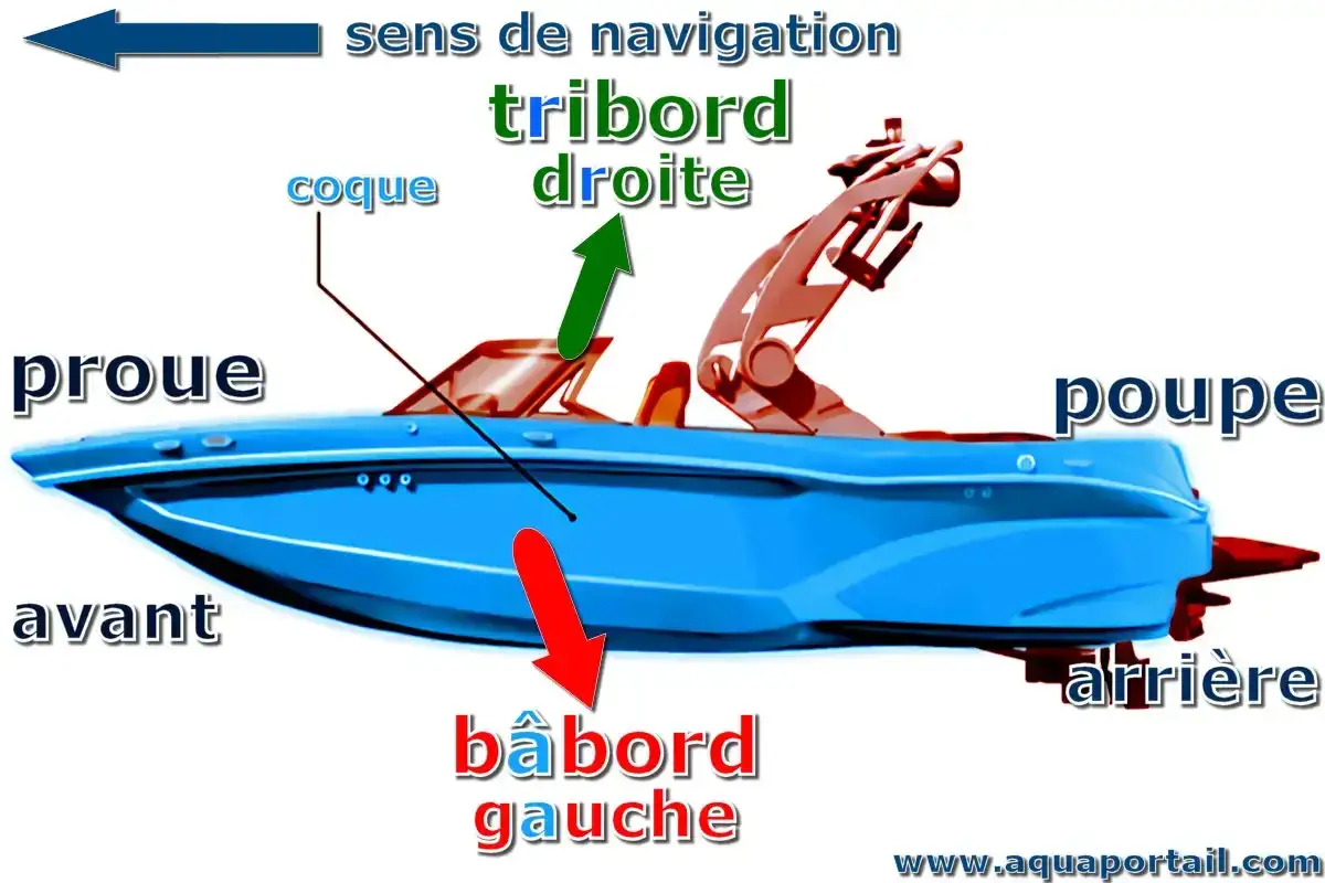 Schéma du vocabulaire marin d'un bateau : proue, poupe, tribord, bâbord, coque, avant, arrière. Sens de navigation indiqué.