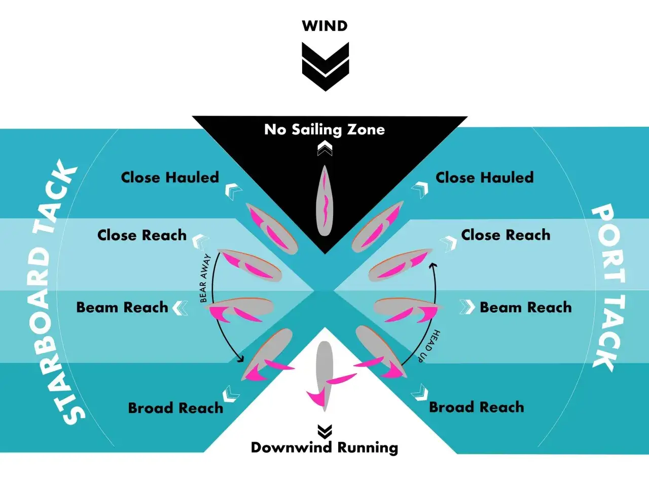 Schéma illustrant les différentes allures de voile, du près au largue, pour naviguer au portant.