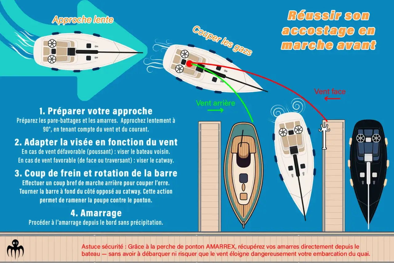 Illustration expliquant l'amarrage d'un bateau en marche avant, avec des conseils sur l'approche, l'adaptation au vent et les manœuvres.