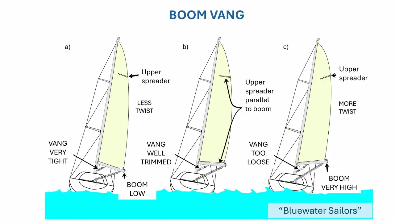 Trois voiliers illustrent l'effet du réglage du balancine bateau : trop serré, bien réglé, ou trop lâche.